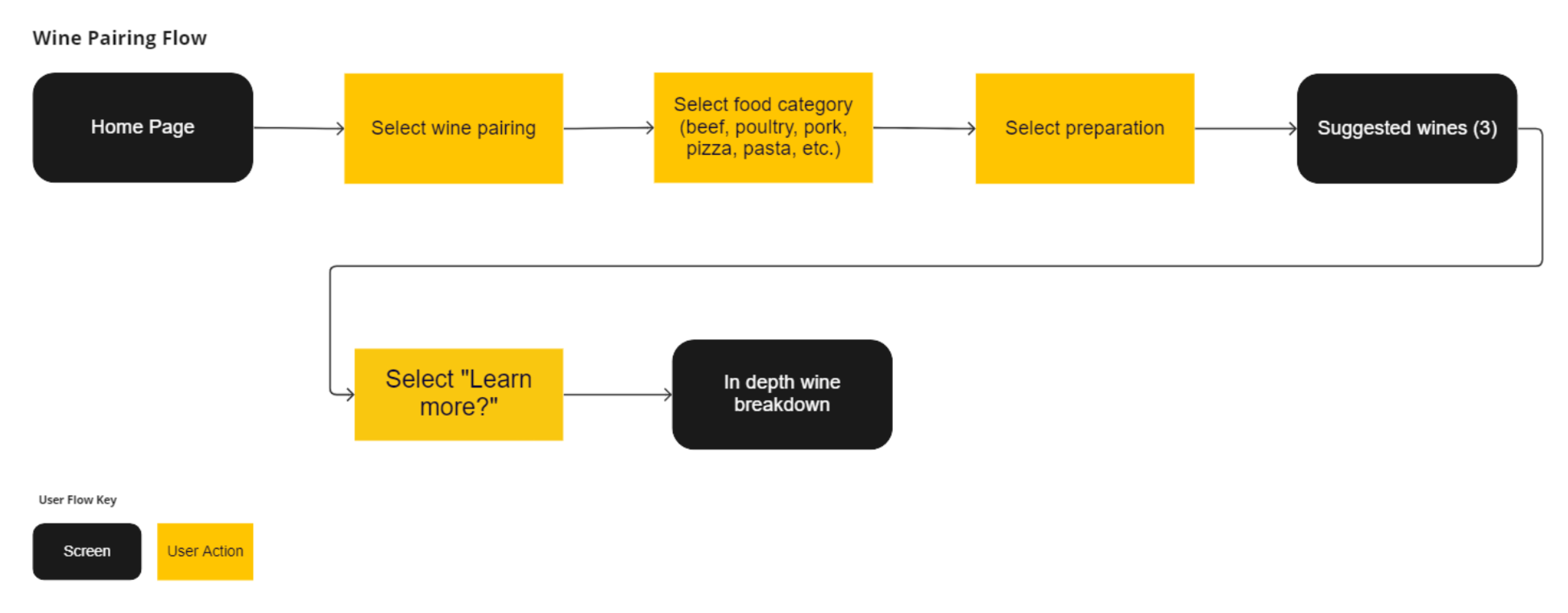 userflow
